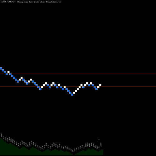 Free Renko charts Invesco Trust For Investment Grade Municipals VGM share NYSE Stock Exchange 
