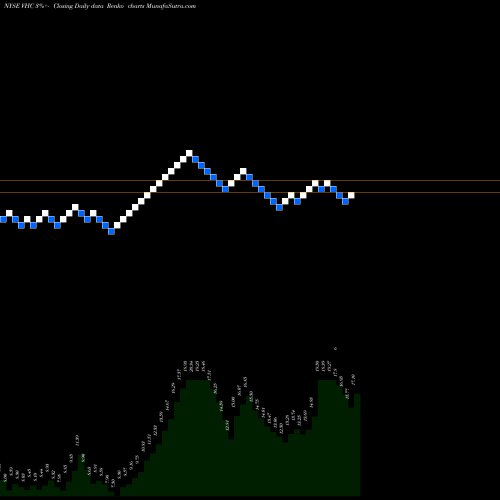 Free Renko charts Virnetx Holding Corp VHC share NYSE Stock Exchange 