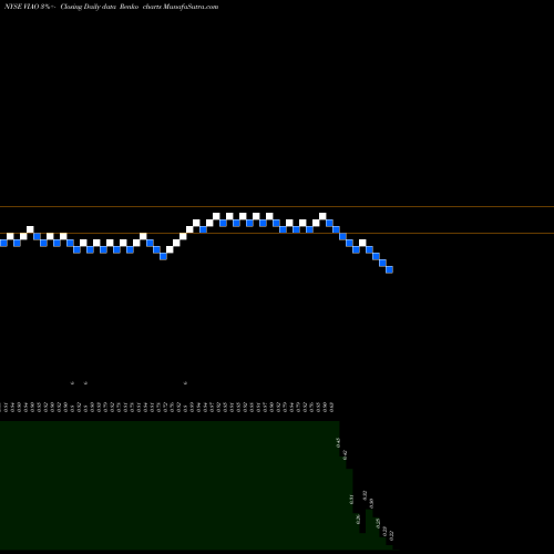 Free Renko charts Via Optronics Ag ADR VIAO share NYSE Stock Exchange 
