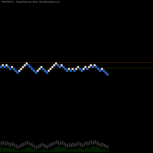 Free Renko charts VICI Properties Inc. VICI share NYSE Stock Exchange 