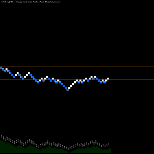 Free Renko charts Invesco Municipal Trust VKQ share NYSE Stock Exchange 