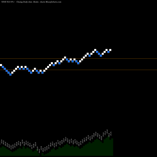Free Renko charts Valero Energy Corporation VLO share NYSE Stock Exchange 