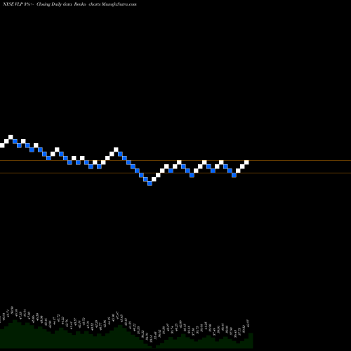 Free Renko charts Valero Energy Partners LP VLP share NYSE Stock Exchange 
