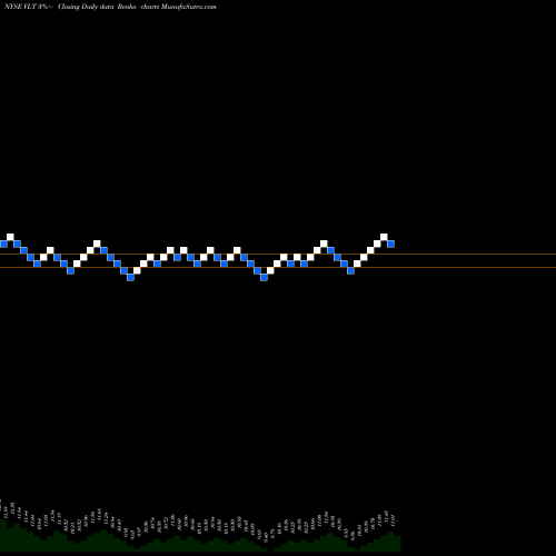Free Renko charts Invesco High Income Trust II VLT share NYSE Stock Exchange 