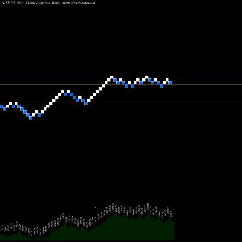 Free Renko charts Vulcan Materials Company VMC share NYSE Stock Exchange 