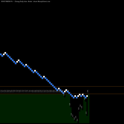 Free Renko charts Violin Memory Inc VMEM share NYSE Stock Exchange 