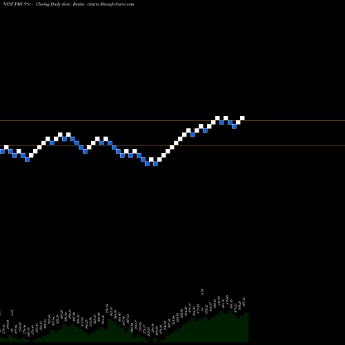 Free Renko charts Valmont Industries, Inc. VMI share NYSE Stock Exchange 