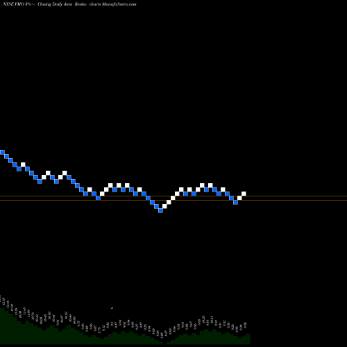 Free Renko charts Invesco Municipal Opportunity Trust VMO share NYSE Stock Exchange 