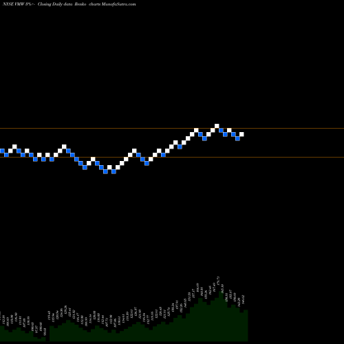 Free Renko charts Vmware, Inc. VMW share NYSE Stock Exchange 