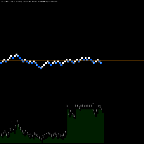 Free Renko charts Vince Holding Corp. VNCE share NYSE Stock Exchange 