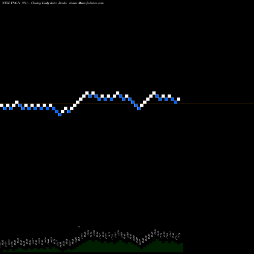 Free Renko charts Vornado Realty Trust VNO-N share NYSE Stock Exchange 