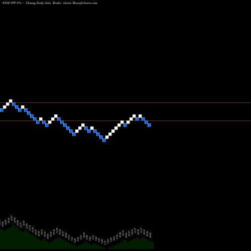 Free Renko charts Invesco Pennsylvania Value Municipal Income Trust VPV share NYSE Stock Exchange 