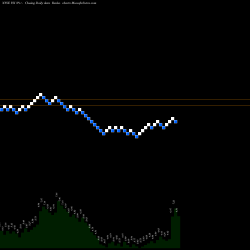 Free Renko charts Vitamin Shoppe, Inc VSI share NYSE Stock Exchange 