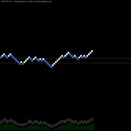 Free Renko charts Invesco Trust  For Investment Grade New York Municipal VTN share NYSE Stock Exchange 