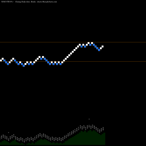 Free Renko charts Ventas, Inc. VTR share NYSE Stock Exchange 