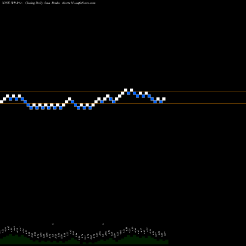 Free Renko charts Invesco Senior Income Trust VVR share NYSE Stock Exchange 