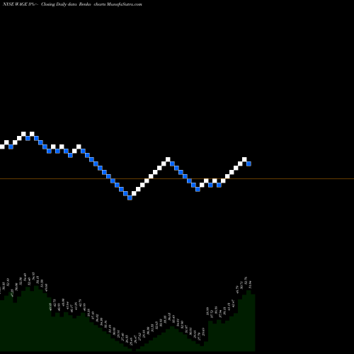 Free Renko charts WageWorks, Inc. WAGE share NYSE Stock Exchange 