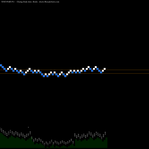 Free Renko charts Wesco Aircraft Holdings, Inc. WAIR share NYSE Stock Exchange 