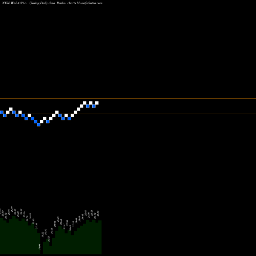Free Renko charts Western Alliance Bancorporation WALA share NYSE Stock Exchange 
