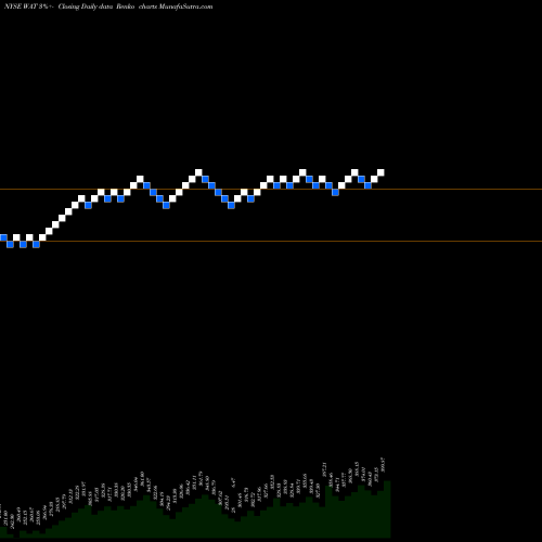 Free Renko charts Waters Corporation WAT share NYSE Stock Exchange 