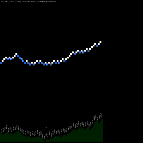 Free Renko charts WESCO International, Inc. WCC share NYSE Stock Exchange 