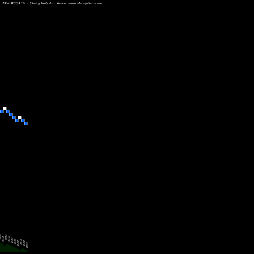 Free Renko charts Wesco International Inc WCC-A share NYSE Stock Exchange 