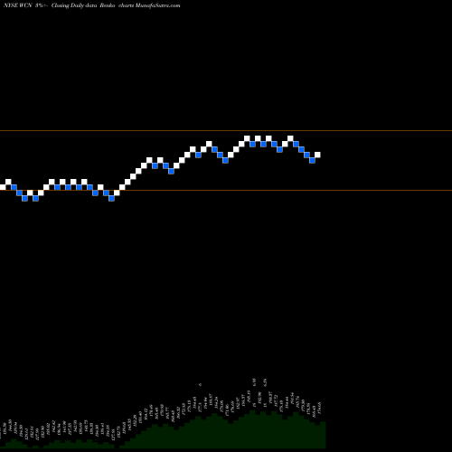 Free Renko charts Waste Connections, Inc. WCN share NYSE Stock Exchange 