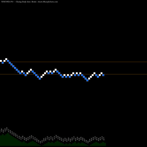 Free Renko charts Western Asset Bond Fund WEA share NYSE Stock Exchange 