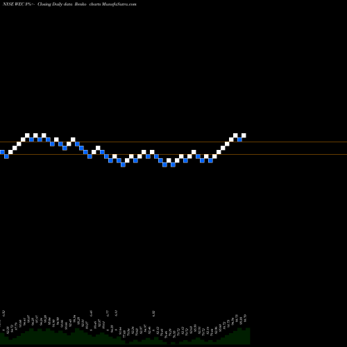 Free Renko charts WEC Energy Group, Inc. WEC share NYSE Stock Exchange 