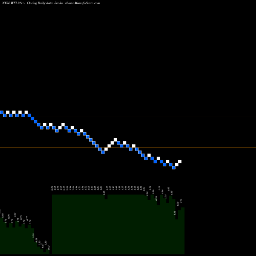Free Renko charts Weidai Ltd. WEI share NYSE Stock Exchange 