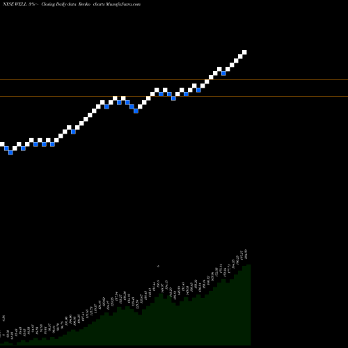 Free Renko charts Welltower Inc. WELL share NYSE Stock Exchange 