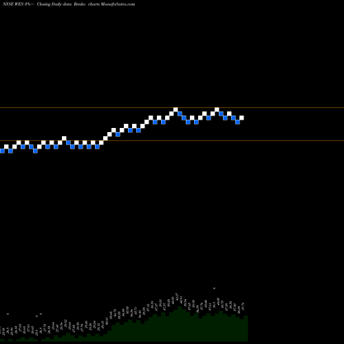 Free Renko charts Western Midstream Partners, LP WES share NYSE Stock Exchange 