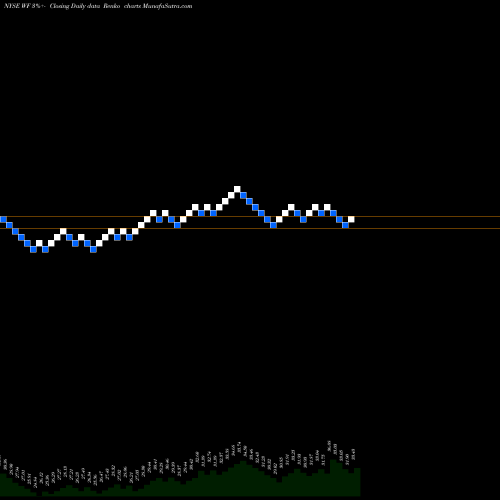 Free Renko charts Woori Bank WF share NYSE Stock Exchange 