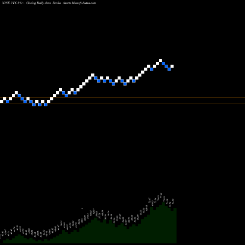 Free Renko charts Wells Fargo & Company WFC share NYSE Stock Exchange 