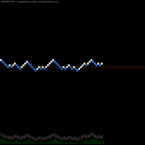 Free Renko charts Wells Fargo & Co. WFC-A share NYSE Stock Exchange 