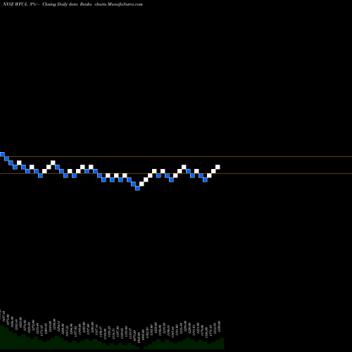 Free Renko charts Wells Fargo Pfd L WFC-L share NYSE Stock Exchange 