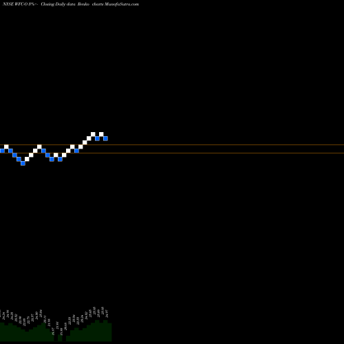 Free Renko charts Wells Fargo & Company WFC-O share NYSE Stock Exchange 