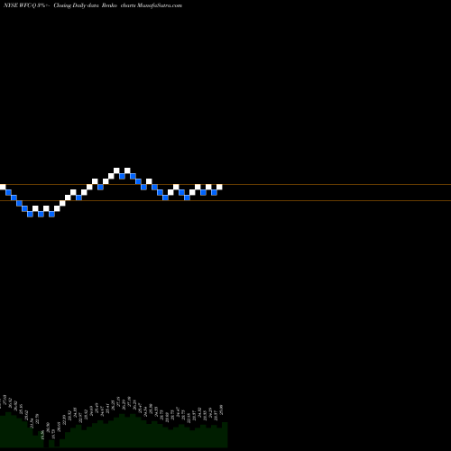 Free Renko charts Wells Fargo & WFC-Q share NYSE Stock Exchange 