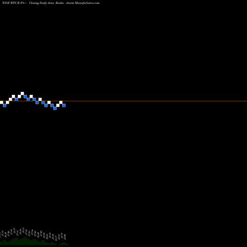 Free Renko charts Wells Fargo WFC-R share NYSE Stock Exchange 