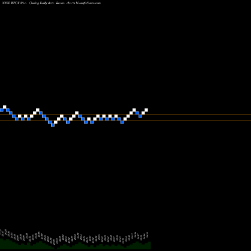 Free Renko charts Wells Fargo & Company [Wfc/Py] WFC-Y share NYSE Stock Exchange 