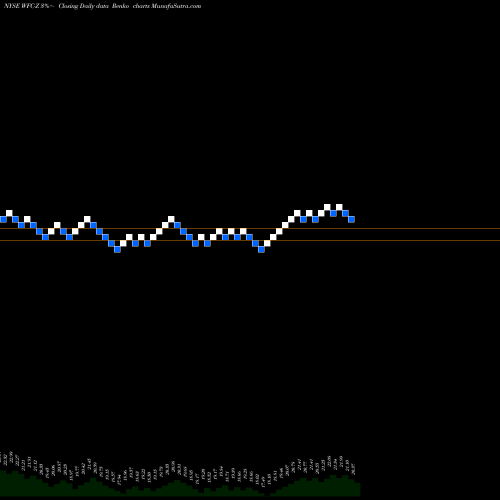 Free Renko charts Wells Fargo & Company [Wfc/Pz] WFC-Z share NYSE Stock Exchange 