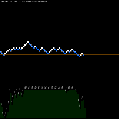 Free Renko charts Weatherford International Plc WFT share NYSE Stock Exchange 