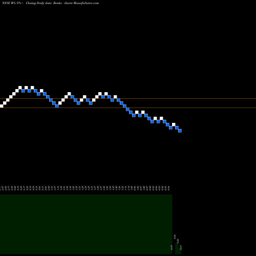 Free Renko charts Willbros Group WG share NYSE Stock Exchange 