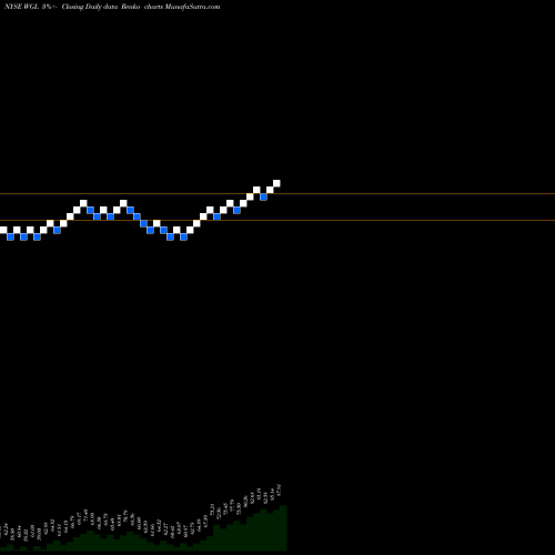 Free Renko charts WGL Holdings Inc WGL share NYSE Stock Exchange 