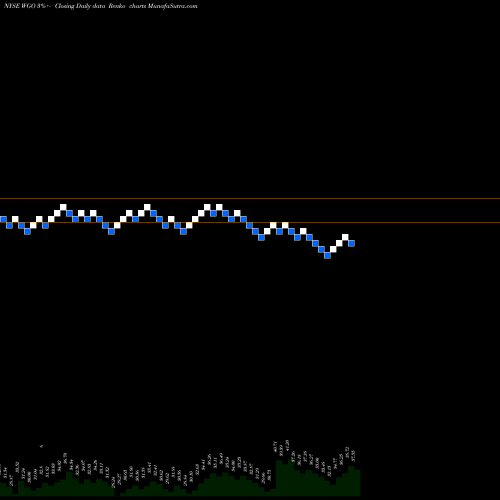 Free Renko charts Winnebago Industries, Inc. WGO share NYSE Stock Exchange 