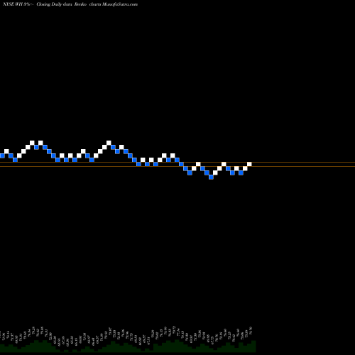Free Renko charts Wyndham Hotels & Resorts, Inc. WH share NYSE Stock Exchange 
