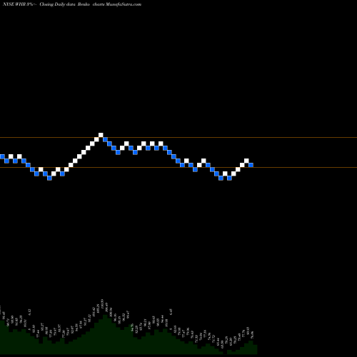 Free Renko charts Whirlpool Corporation WHR share NYSE Stock Exchange 