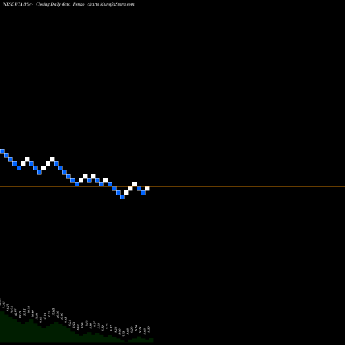 Free Renko charts Western Asset/Claymore U.S. Treasury Inflation Prot Secs Fd WIA share NYSE Stock Exchange 