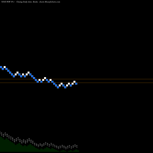 Free Renko charts Western Asset/Claymore U.S Treasury Inflation Prot Secs Fd 2 WIW share NYSE Stock Exchange 