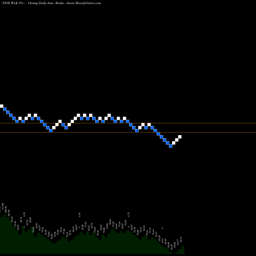 Free Renko charts Westlake Chemical Corporation WLK share NYSE Stock Exchange 